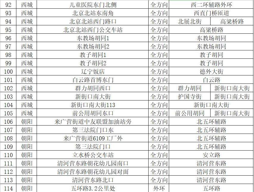 朝阳这些地方新增21处交通探头，平房桥附近就有俩！