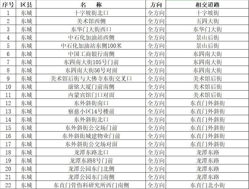 朝阳这些地方新增21处交通探头，平房桥附近就有俩！