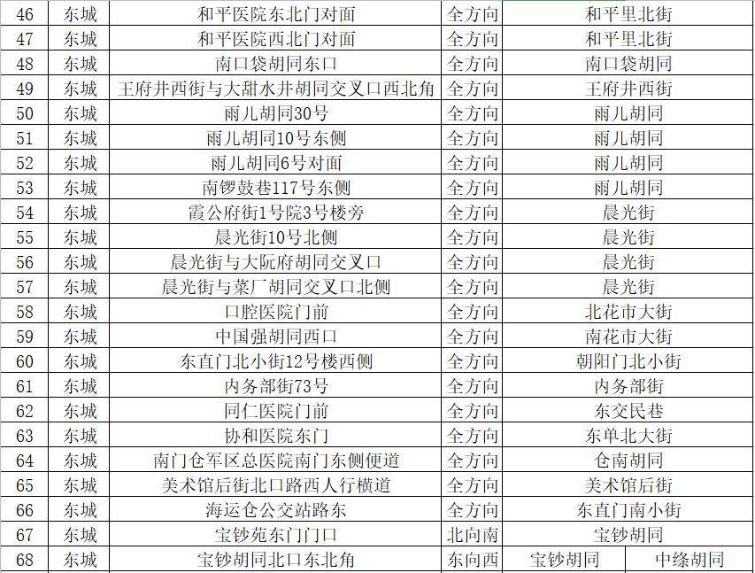 朝阳这些地方新增21处交通探头，平房桥附近就有俩！