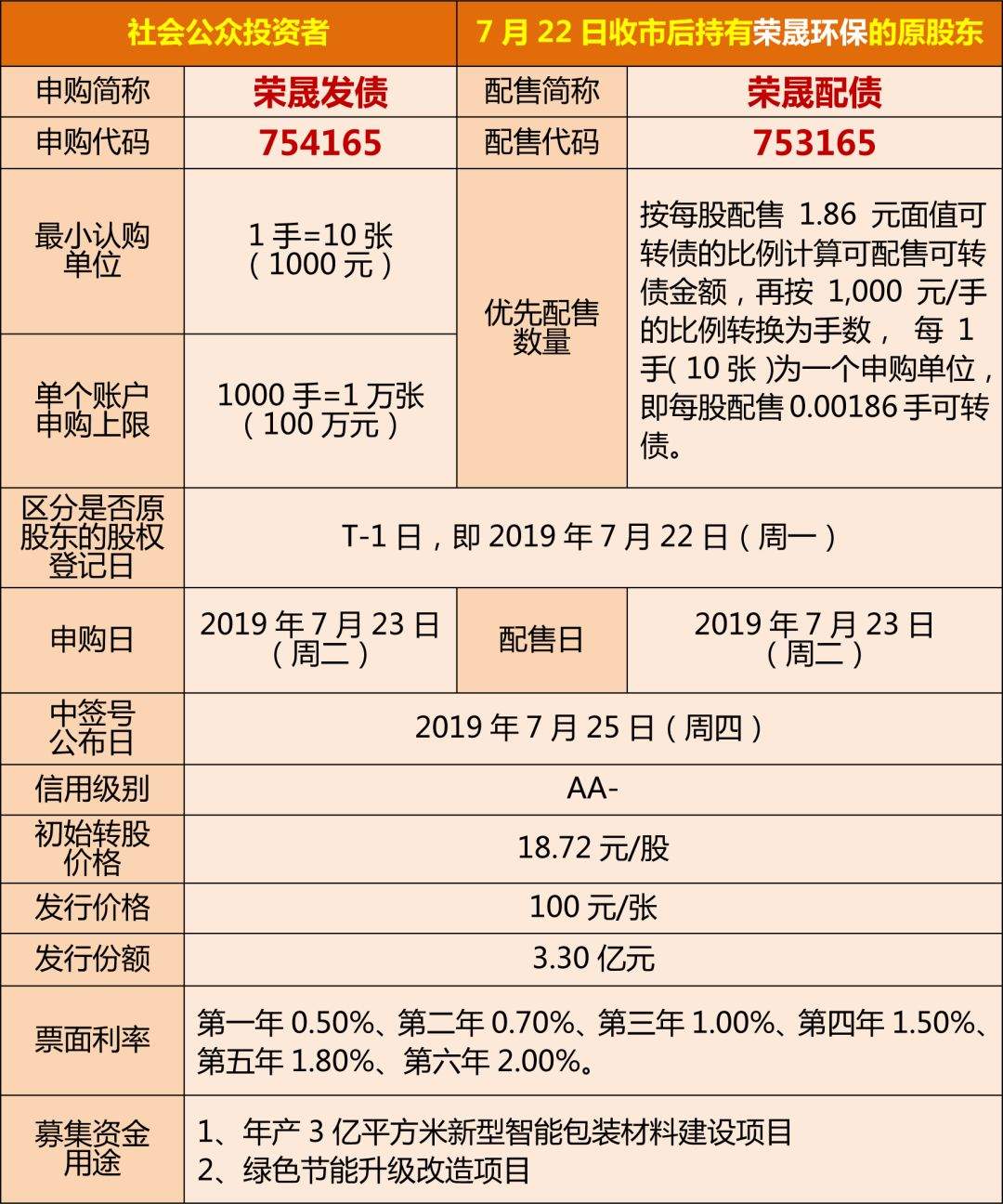 可转债丨周二7月23日荣晟转债开放申购