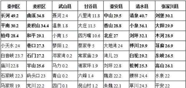 降雨量达49.2毫米！昨夜，天水部分乡镇出现大到暴雨