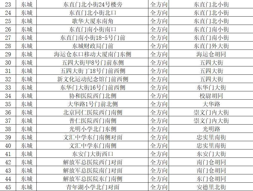 朝阳这些地方新增21处交通探头，平房桥附近就有俩！