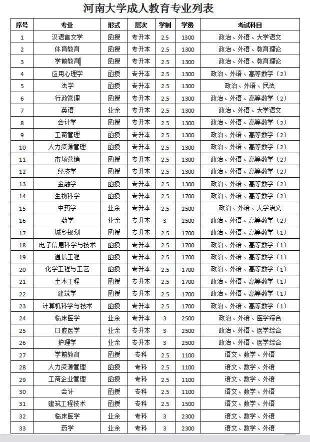 函授本科|2019年河南大学成人本科招生计划及专业收费