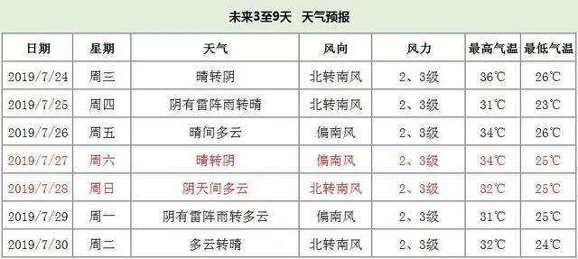 今天入二伏，步入“桑拿天”丨高温继续，入夜有雨