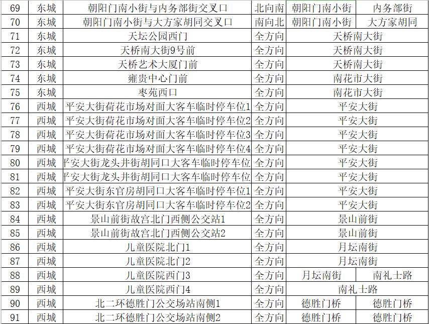 朝阳这些地方新增21处交通探头，平房桥附近就有俩！