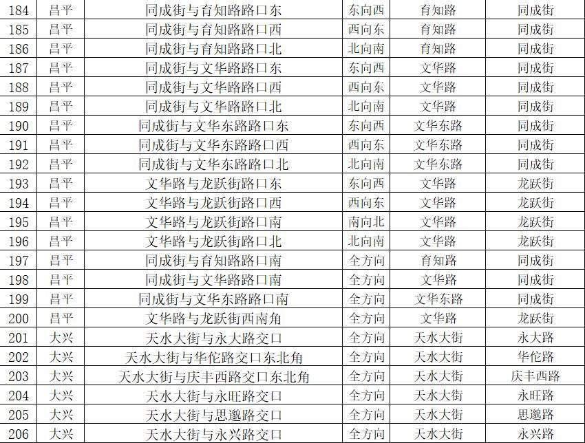 朝阳这些地方新增21处交通探头，平房桥附近就有俩！