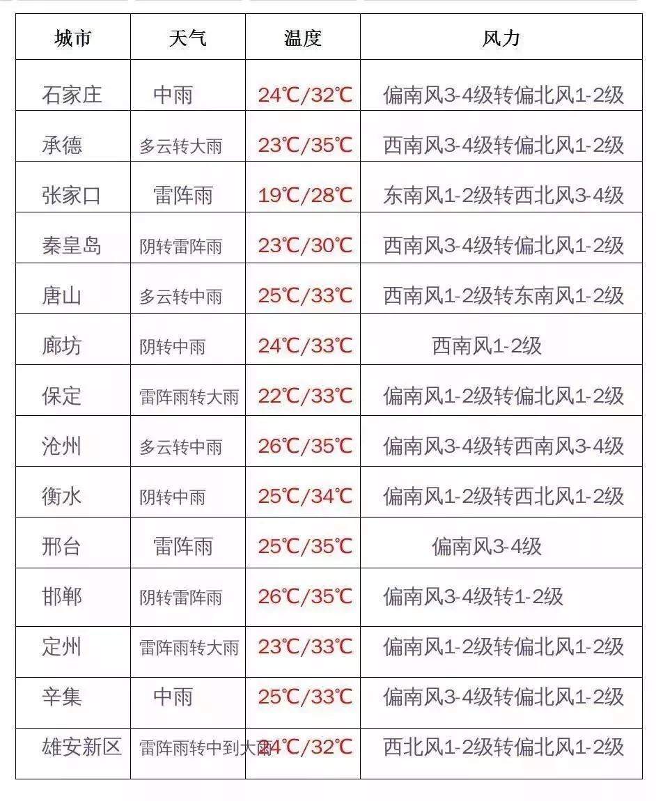 今天有中雨，局地大雨或暴雨！入汛以来最强降雨将到！