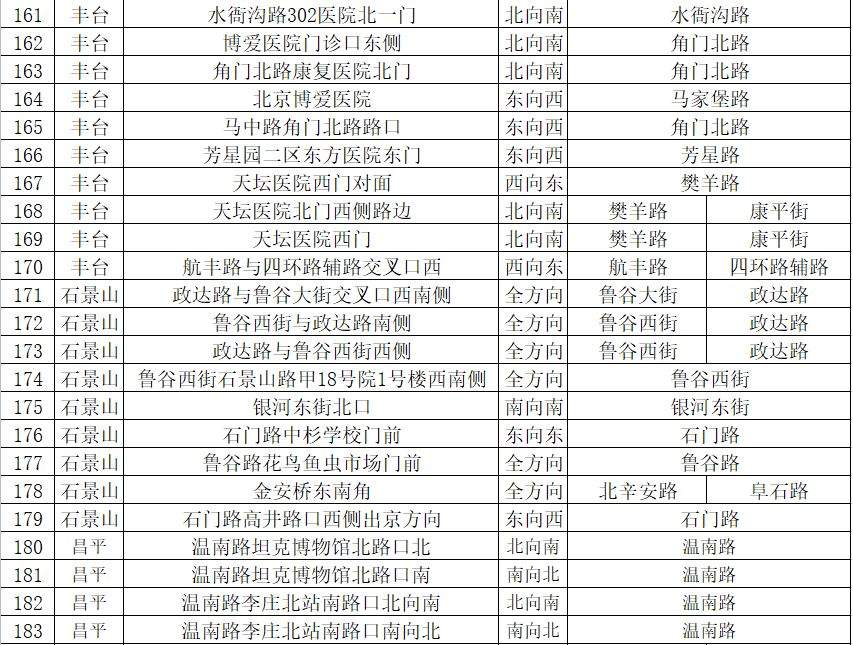 朝阳这些地方新增21处交通探头，平房桥附近就有俩！