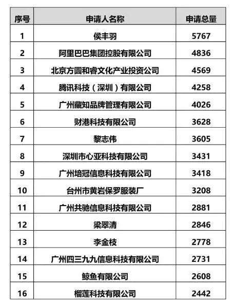 这人花费300多万，两天注册上万件商标，网友：结果有点扎心了