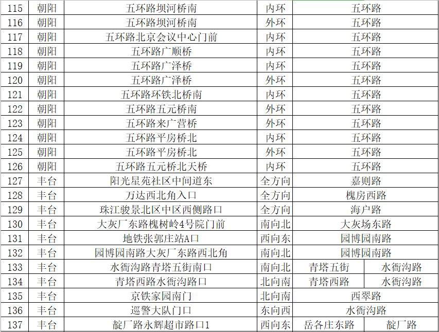 朝阳这些地方新增21处交通探头，平房桥附近就有俩！