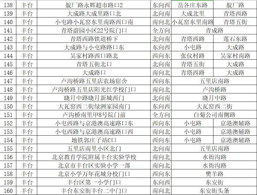 朝阳这些地方新增21处交通探头，平房桥附近就有俩！