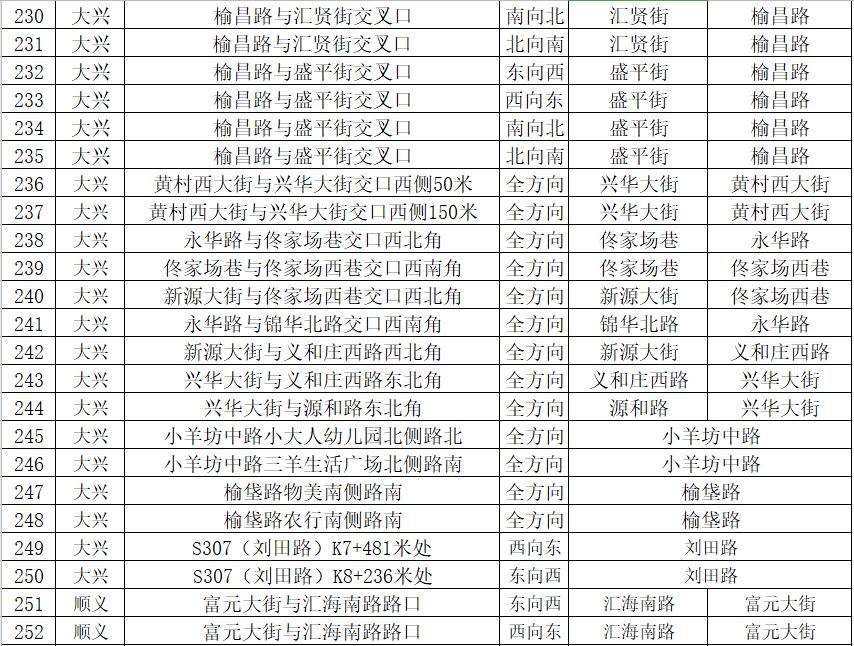 朝阳这些地方新增21处交通探头，平房桥附近就有俩！