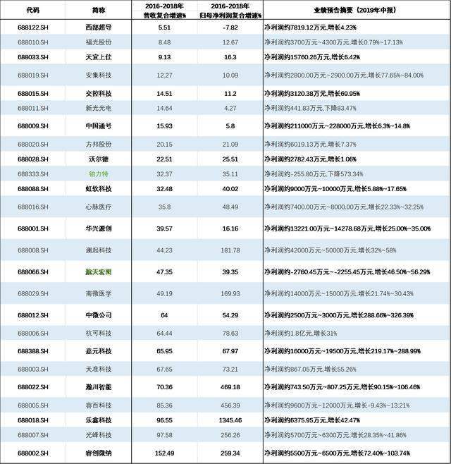 国君研究：着重关注这四家科创板首发企业