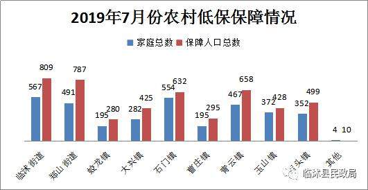 临沭县民政局：2019年7月份临沭县社会救助情况