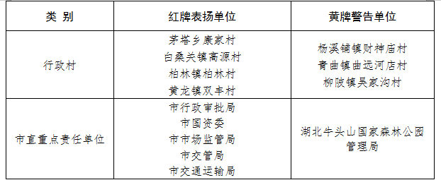 最新通报！十堰市二季度创文测评结果揭晓，快看你的单位排第几？