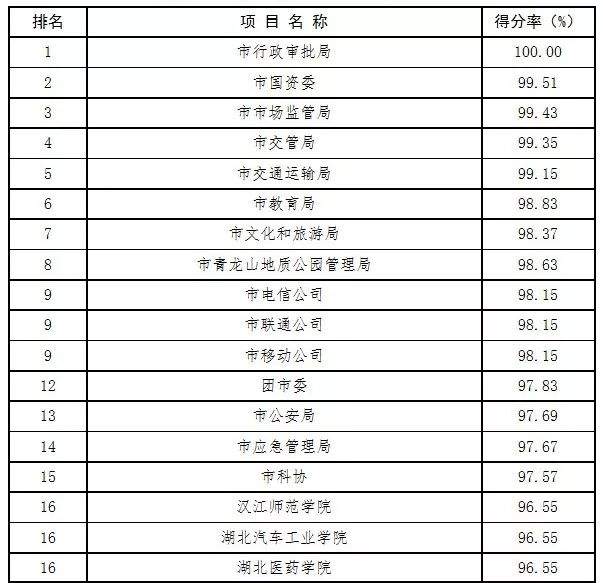 最新通报！十堰市二季度创文测评结果揭晓，快看你的单位排第几？