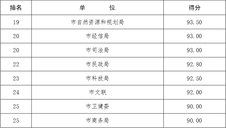 最新通报！十堰市二季度创文测评结果揭晓，快看你的单位排第几？