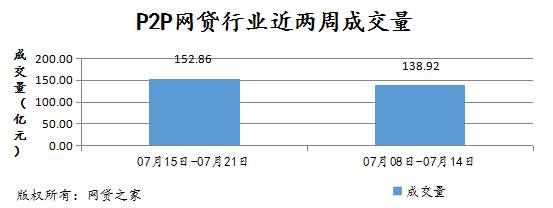 一周简报：人人聚财成交涨70%麻袋财富跌17%