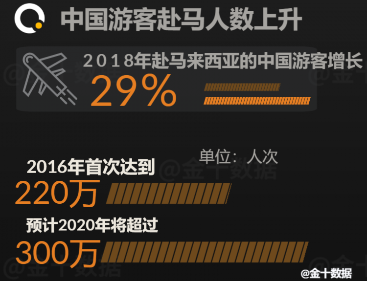 中国游客人数达294万后，马来西亚定下新目标，还对华为发出邀请