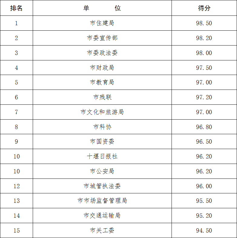 最新通报！十堰市二季度创文测评结果揭晓，快看你的单位排第几？