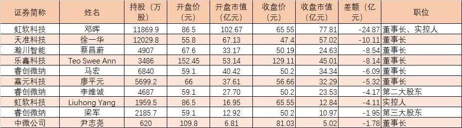 催生百余位！火爆过后，科创板未来怎么走？