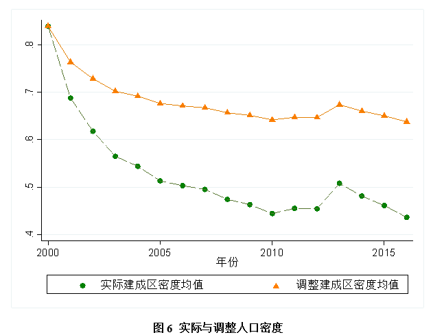 【城乡与区域】人口集聚趋势是好是坏？“人口密度”有利服务业发展！