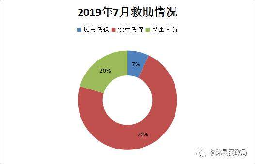 临沭县民政局：2019年7月份临沭县社会救助情况