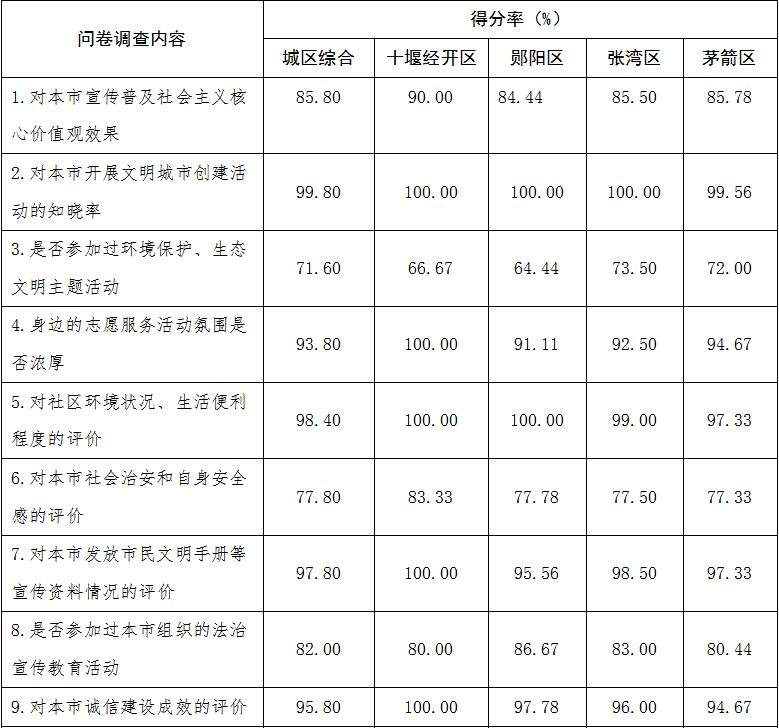 最新通报！十堰市二季度创文测评结果揭晓，快看你的单位排第几？