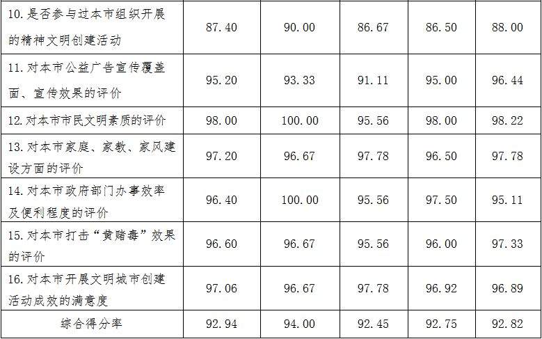 最新通报！十堰市二季度创文测评结果揭晓，快看你的单位排第几？