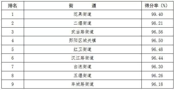 最新通报！十堰市二季度创文测评结果揭晓，快看你的单位排第几？