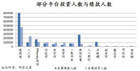 一周简报：人人聚财成交涨70%麻袋财富跌17%