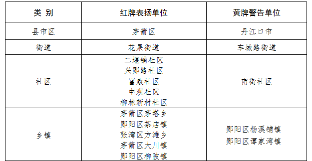 最新通报！十堰市二季度创文测评结果揭晓，快看你的单位排第几？