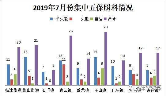 临沭县民政局：2019年7月份临沭县社会救助情况