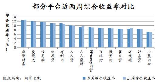 一周简报：人人聚财成交涨70%麻袋财富跌17%