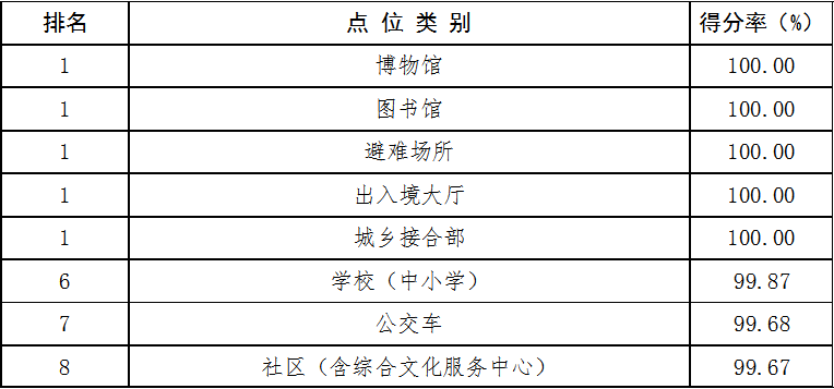 最新通报！十堰市二季度创文测评结果揭晓，快看你的单位排第几？