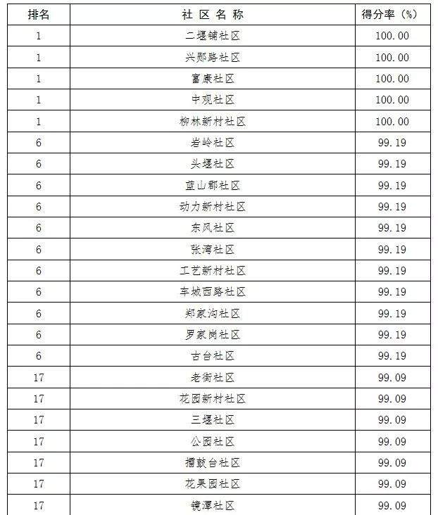 最新通报！十堰市二季度创文测评结果揭晓，快看你的单位排第几？