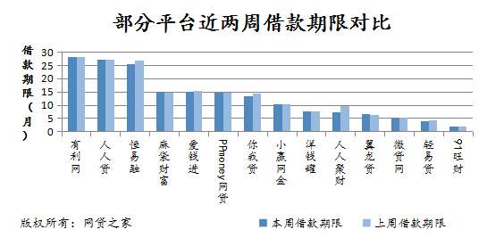 一周简报：人人聚财成交涨70%麻袋财富跌17%