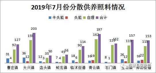 临沭县民政局：2019年7月份临沭县社会救助情况