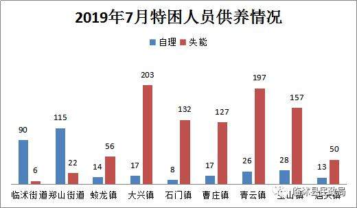 临沭县民政局：2019年7月份临沭县社会救助情况