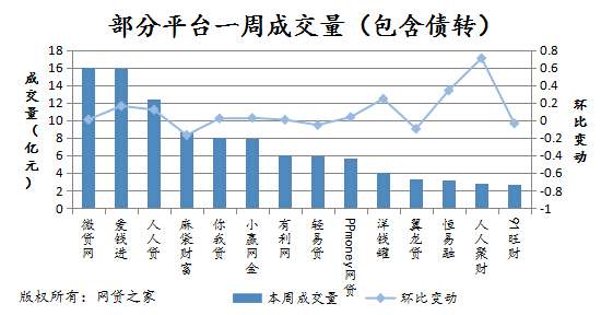 一周简报：人人聚财成交涨70%麻袋财富跌17%