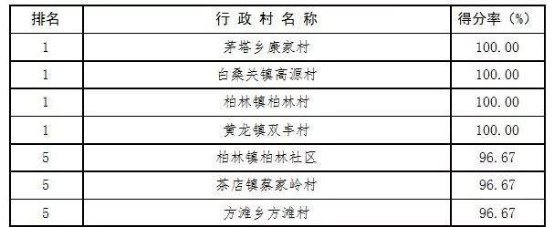 最新通报！十堰市二季度创文测评结果揭晓，快看你的单位排第几？