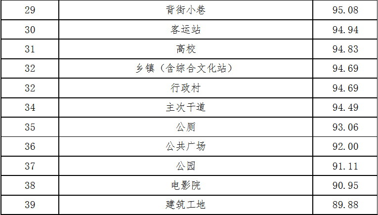 最新通报！十堰市二季度创文测评结果揭晓，快看你的单位排第几？