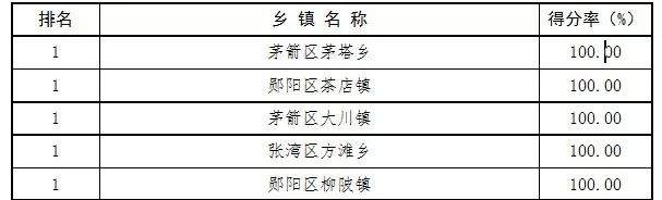 最新通报！十堰市二季度创文测评结果揭晓，快看你的单位排第几？