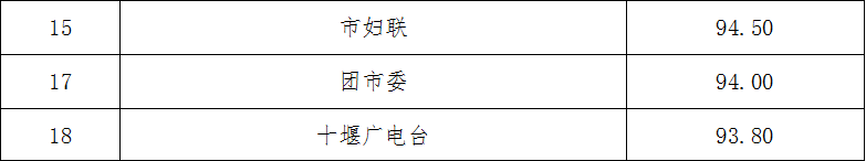 最新通报！十堰市二季度创文测评结果揭晓，快看你的单位排第几？