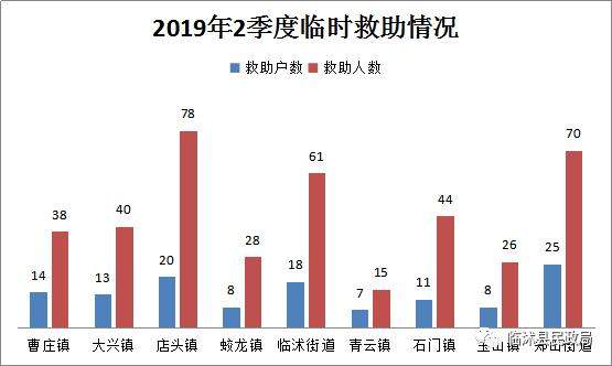 临沭县民政局：2019年7月份临沭县社会救助情况