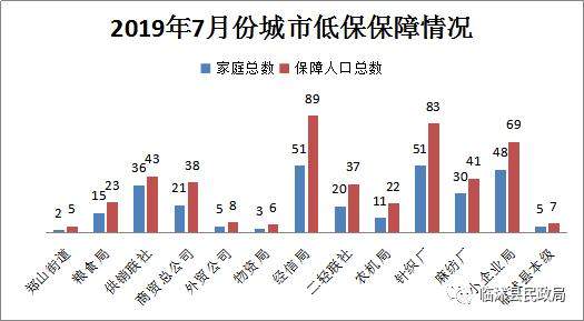 临沭县民政局：2019年7月份临沭县社会救助情况