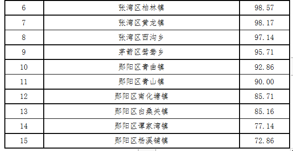 最新通报！十堰市二季度创文测评结果揭晓，快看你的单位排第几？