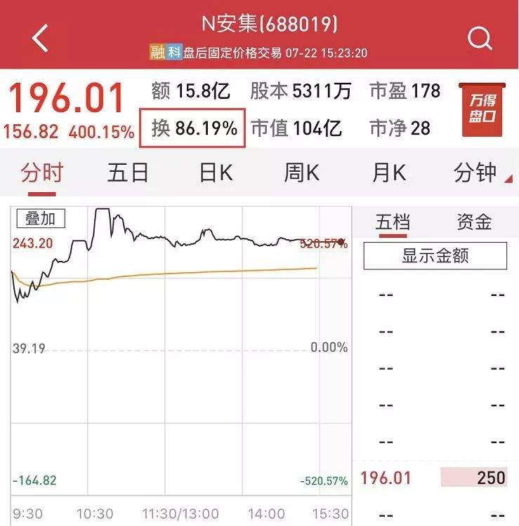 催生百余位！火爆过后，科创板未来怎么走？