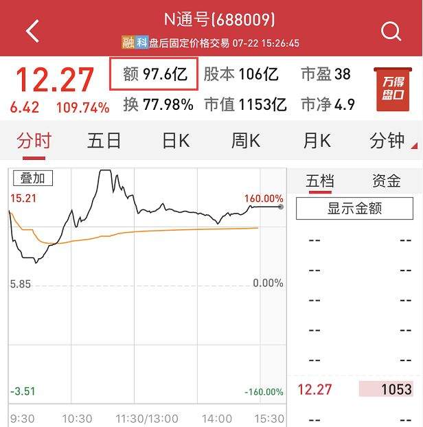 催生百余位！火爆过后，科创板未来怎么走？