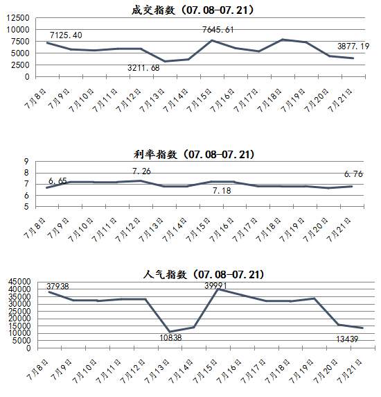 一周简报：人人聚财成交涨70%麻袋财富跌17%